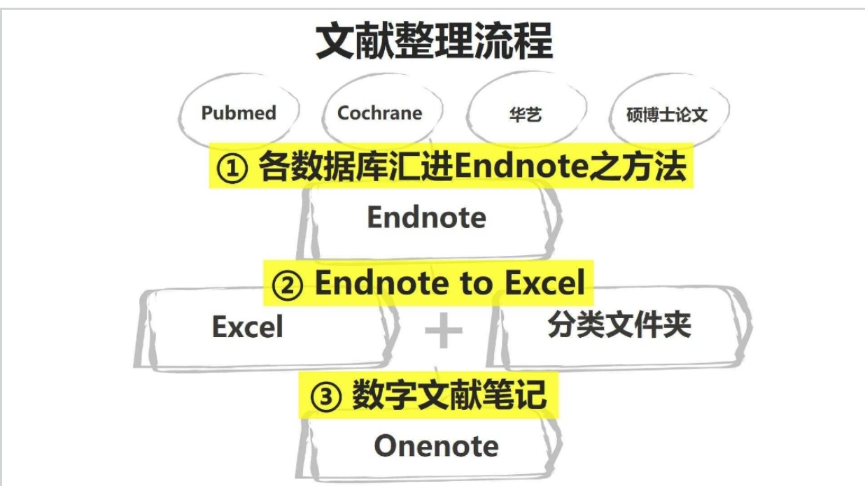 康復(fù)專業(yè)科研講座之醫(yī)學(xué)文獻(xiàn)管理與高效閱讀 第 3 張