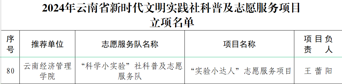 喜訊！我校成功立項2024年度云南省新時代文明實踐社科普及志愿服務(wù)項目 第 1 張