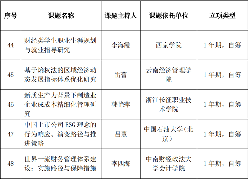 喜訊！云南經(jīng)濟管理學院青年教師獲中國商業(yè)會計學會重點課題立項 第 2 張