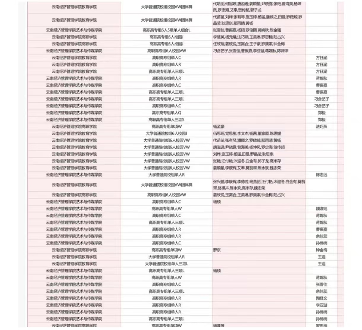 2024體育舞蹈總決賽結果揭曉！云經管全省第一?? 第 2 張