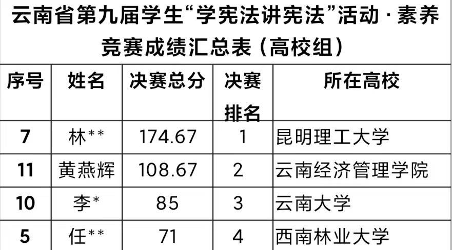 全省第二！經(jīng)管學(xué)子在云南省第九屆 “學(xué)憲法 講憲法”決賽中斬獲佳績(jī) 第 1 張