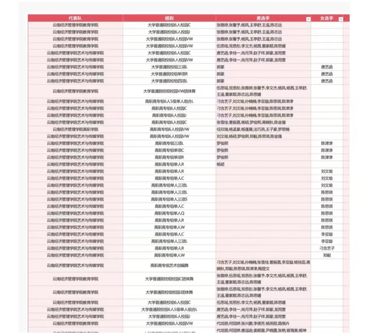 2024體育舞蹈總決賽結果揭曉！云經管全省第一?? 第 1 張