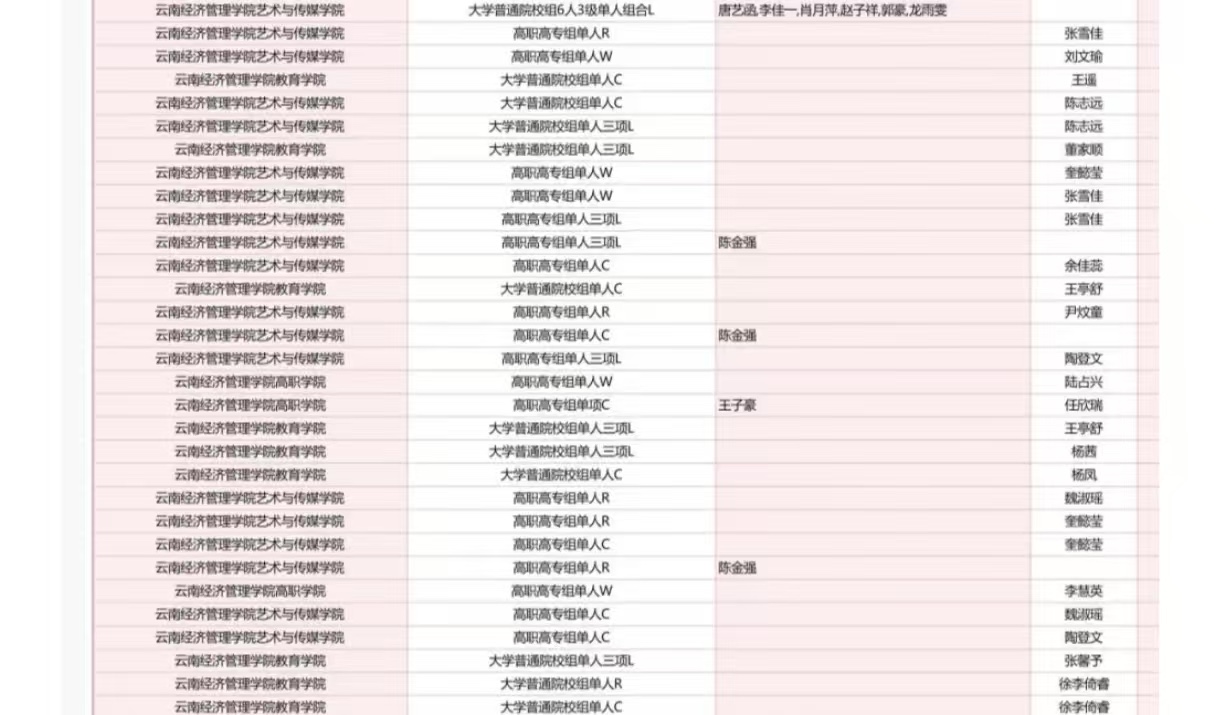 2024體育舞蹈總決賽結果揭曉！云經管全省第一?? 第 3 張