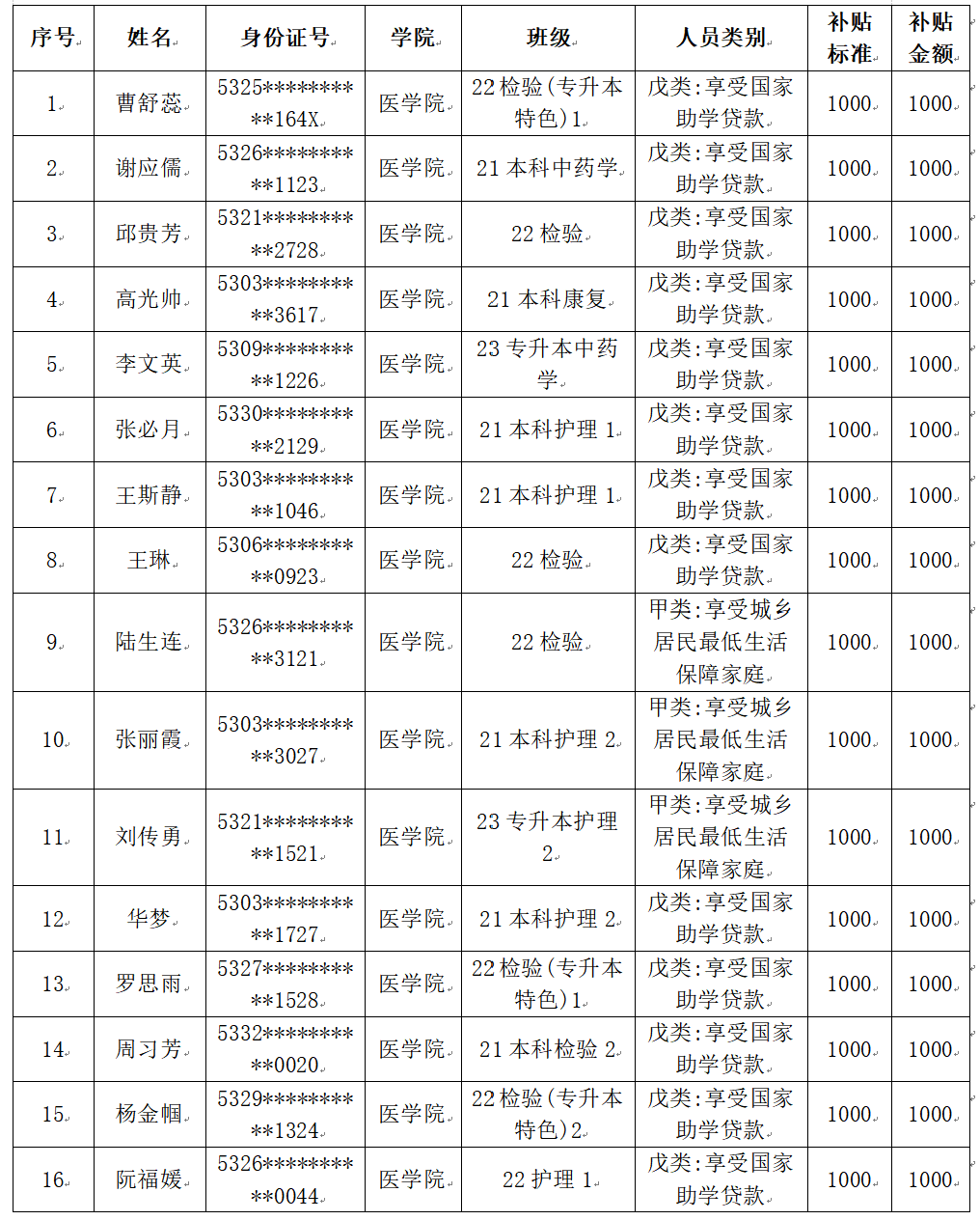 云南經(jīng)濟管理學(xué)院醫(yī)學(xué)院2025屆畢業(yè)生一次性求職補貼人社終審?fù)ㄟ^名單公示 第 1 張