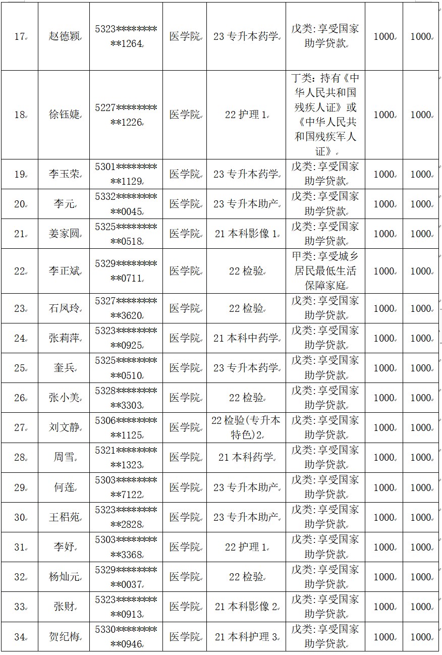 云南經(jīng)濟管理學(xué)院醫(yī)學(xué)院2025屆畢業(yè)生一次性求職補貼人社終審?fù)ㄟ^名單公示 第 2 張