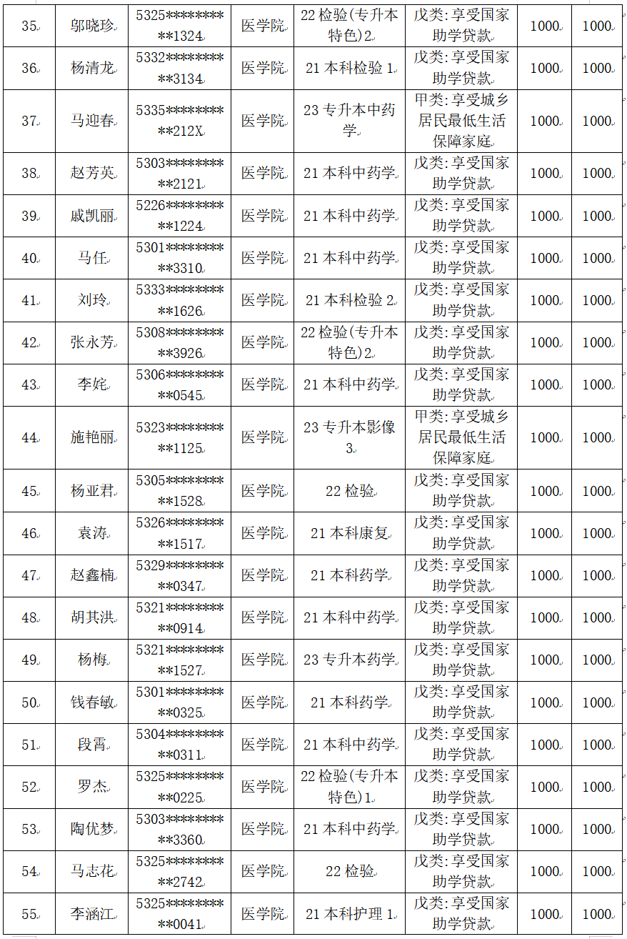 云南經(jīng)濟管理學(xué)院醫(yī)學(xué)院2025屆畢業(yè)生一次性求職補貼人社終審?fù)ㄟ^名單公示 第 3 張