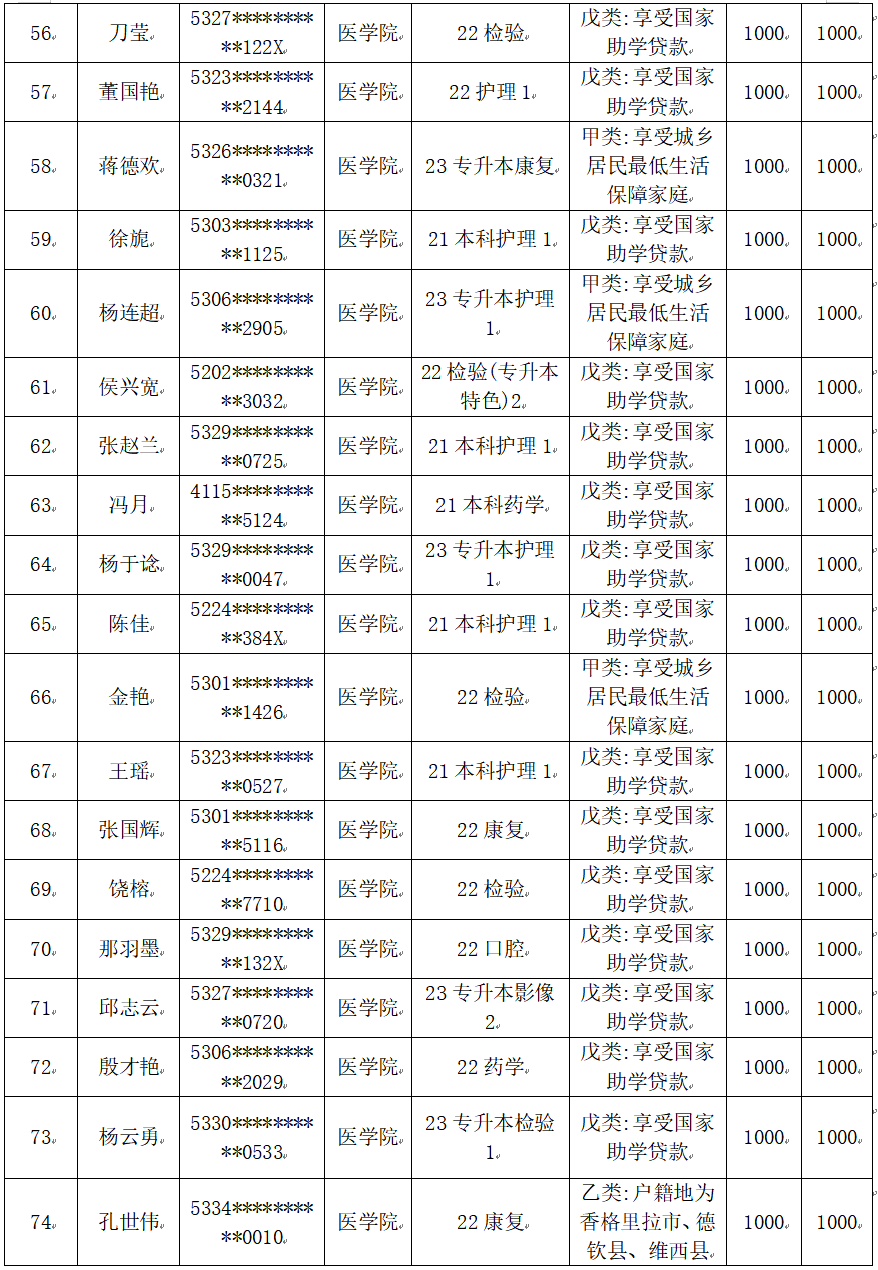 云南經(jīng)濟管理學(xué)院醫(yī)學(xué)院2025屆畢業(yè)生一次性求職補貼人社終審?fù)ㄟ^名單公示 第 4 張