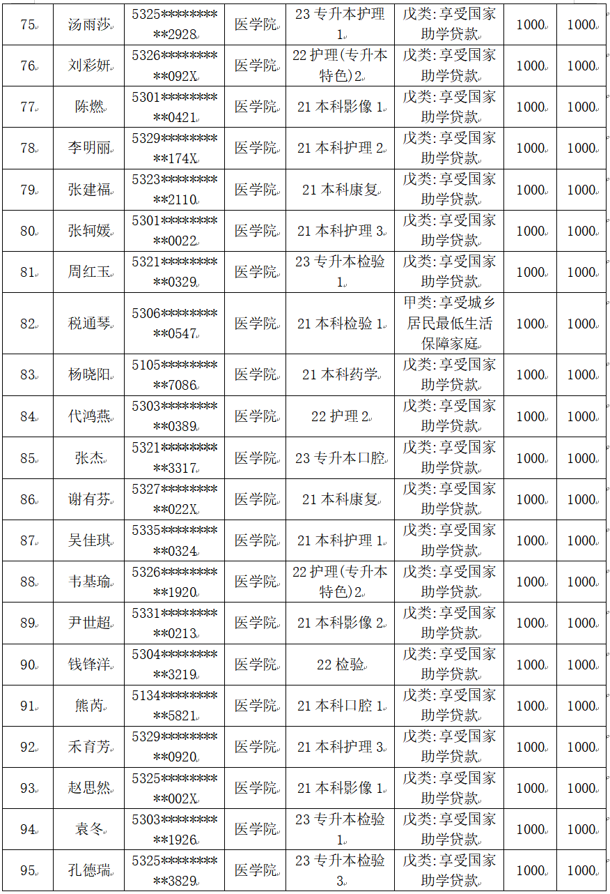 云南經(jīng)濟管理學(xué)院醫(yī)學(xué)院2025屆畢業(yè)生一次性求職補貼人社終審?fù)ㄟ^名單公示 第 5 張