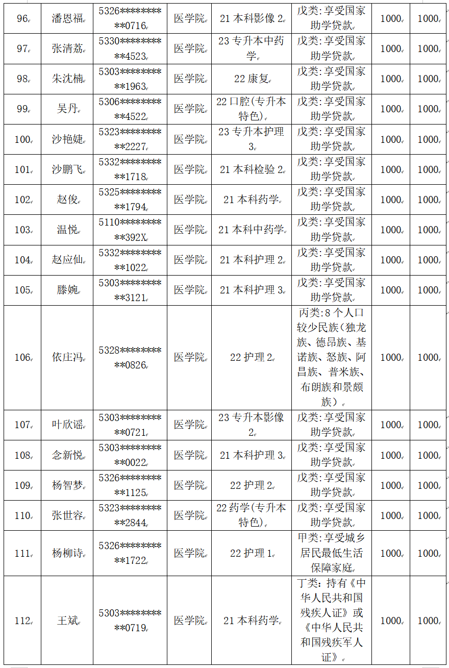 云南經(jīng)濟管理學(xué)院醫(yī)學(xué)院2025屆畢業(yè)生一次性求職補貼人社終審?fù)ㄟ^名單公示 第 6 張