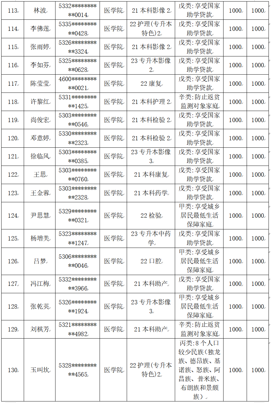 云南經(jīng)濟管理學(xué)院醫(yī)學(xué)院2025屆畢業(yè)生一次性求職補貼人社終審?fù)ㄟ^名單公示 第 7 張