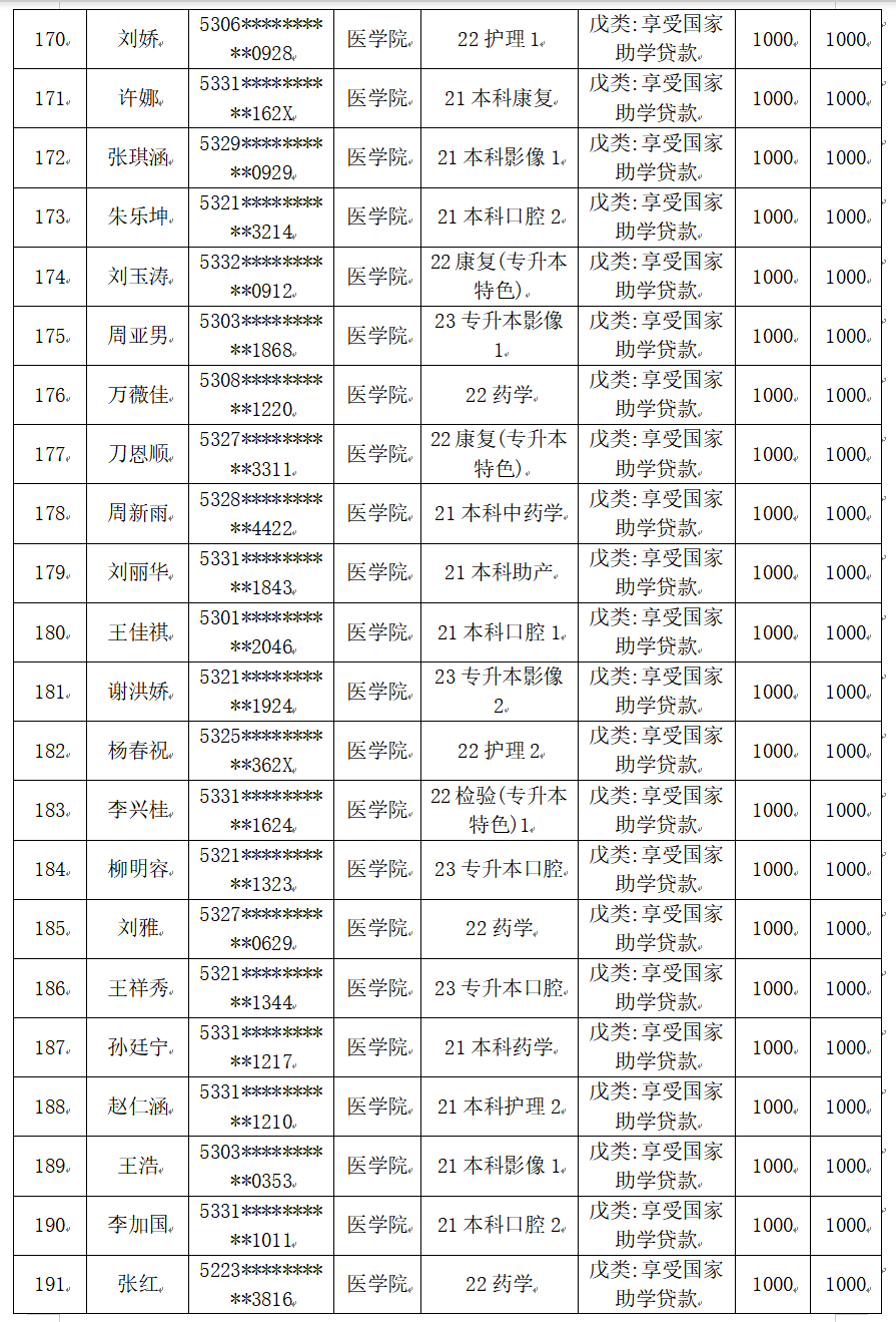 云南經(jīng)濟管理學(xué)院醫(yī)學(xué)院2025屆畢業(yè)生一次性求職補貼人社終審?fù)ㄟ^名單公示 第 10 張