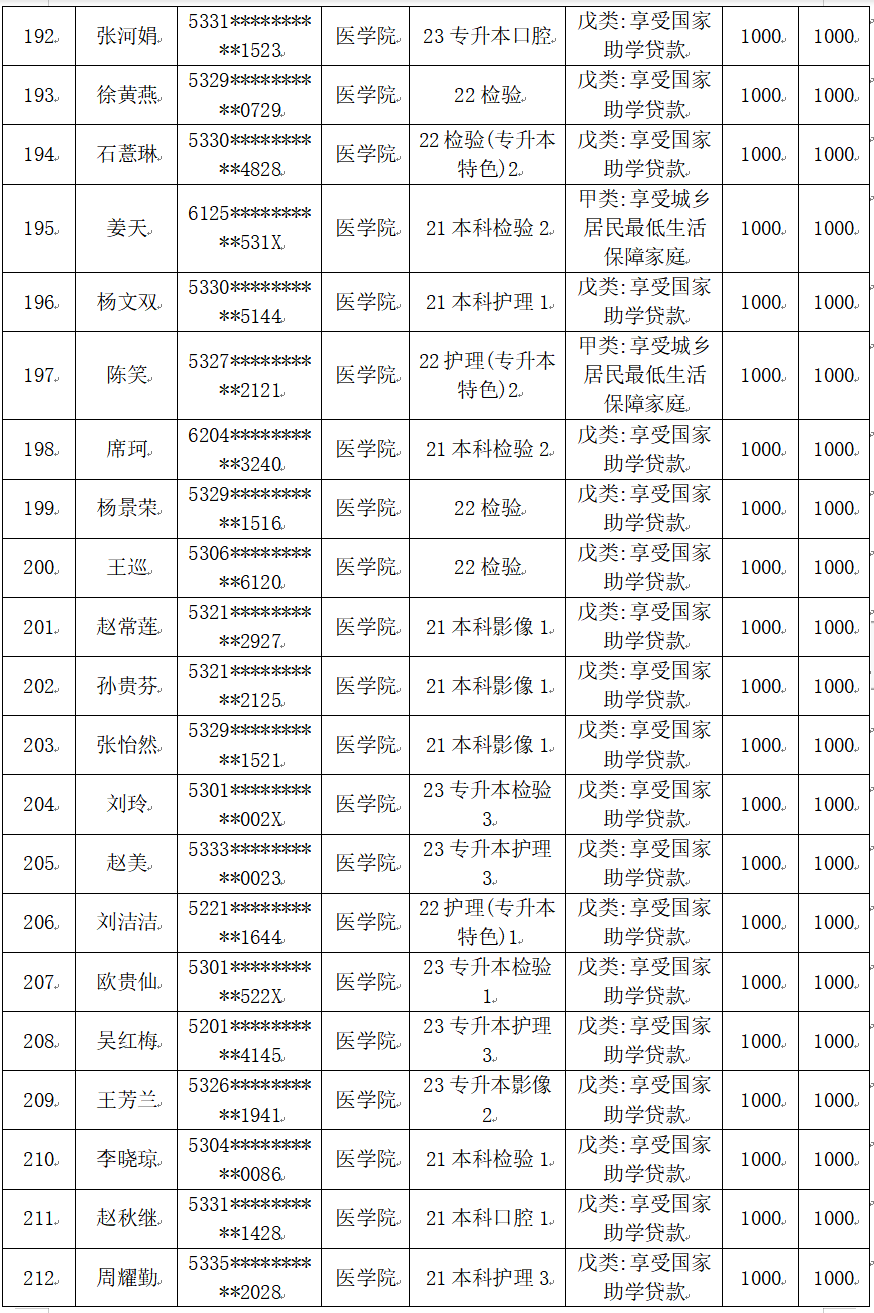 云南經(jīng)濟管理學(xué)院醫(yī)學(xué)院2025屆畢業(yè)生一次性求職補貼人社終審?fù)ㄟ^名單公示 第 11 張