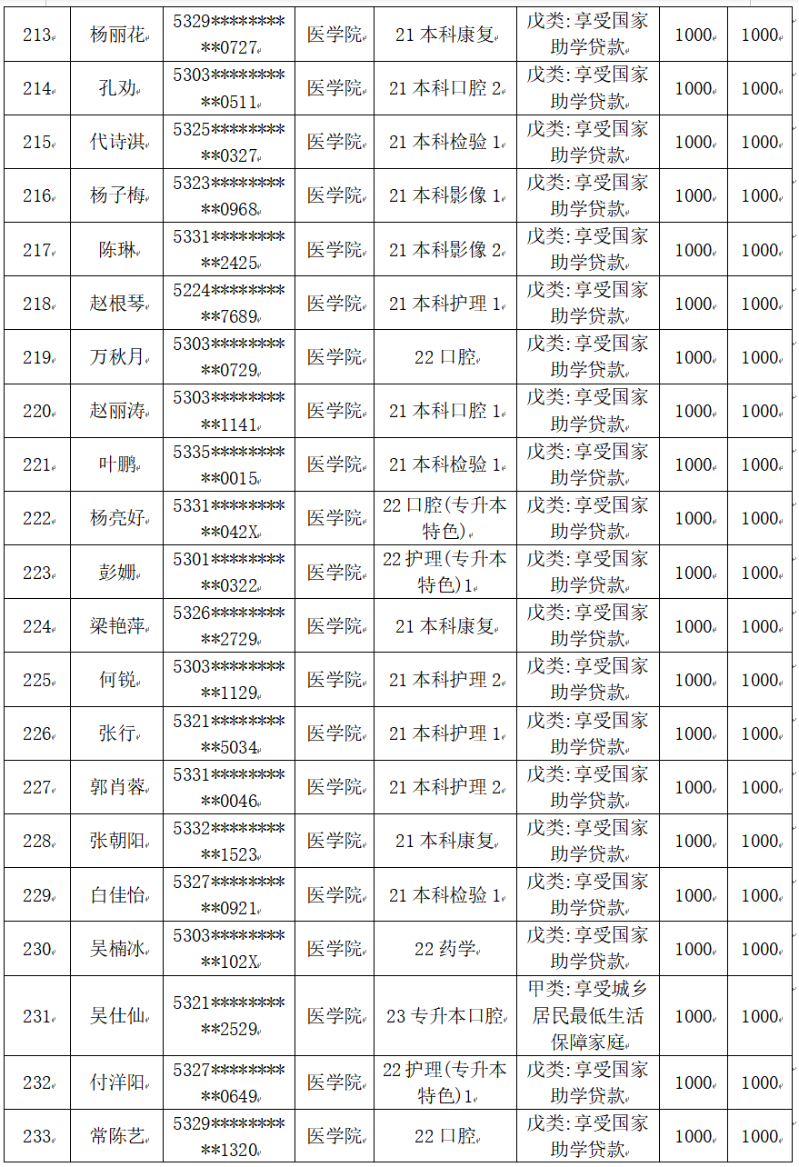 云南經(jīng)濟管理學(xué)院醫(yī)學(xué)院2025屆畢業(yè)生一次性求職補貼人社終審?fù)ㄟ^名單公示 第 12 張