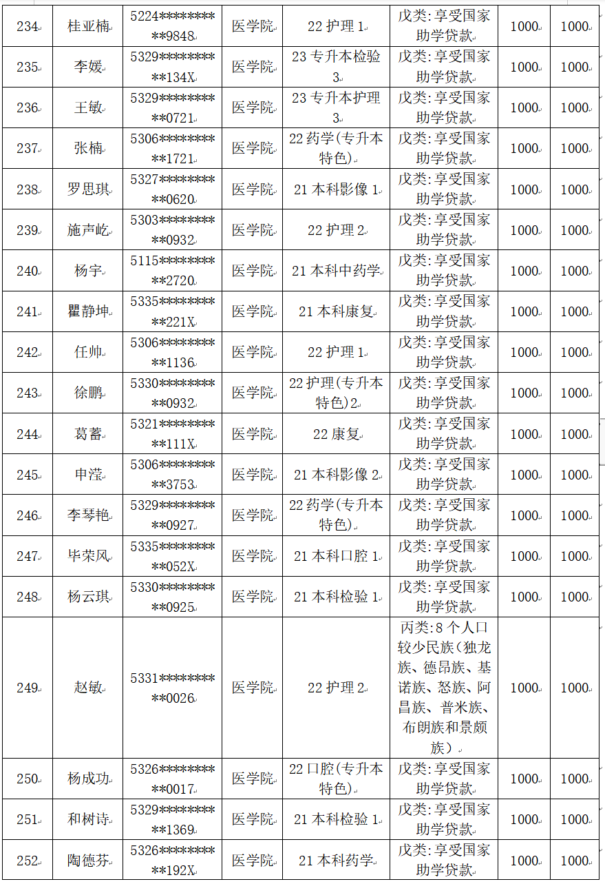 云南經(jīng)濟管理學(xué)院醫(yī)學(xué)院2025屆畢業(yè)生一次性求職補貼人社終審?fù)ㄟ^名單公示 第 13 張