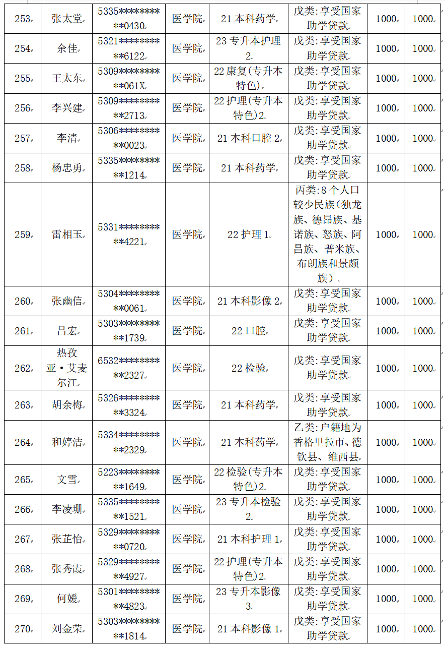 云南經(jīng)濟管理學(xué)院醫(yī)學(xué)院2025屆畢業(yè)生一次性求職補貼人社終審?fù)ㄟ^名單公示 第 14 張