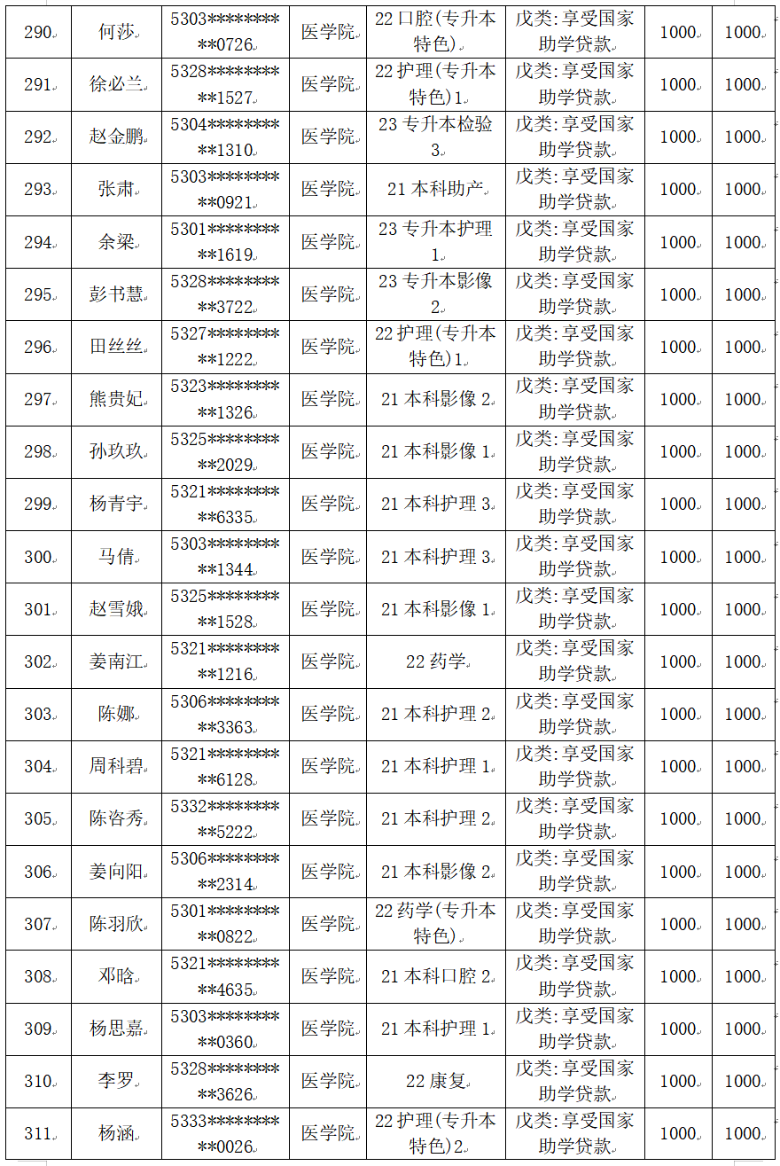 云南經(jīng)濟管理學(xué)院醫(yī)學(xué)院2025屆畢業(yè)生一次性求職補貼人社終審?fù)ㄟ^名單公示 第 16 張