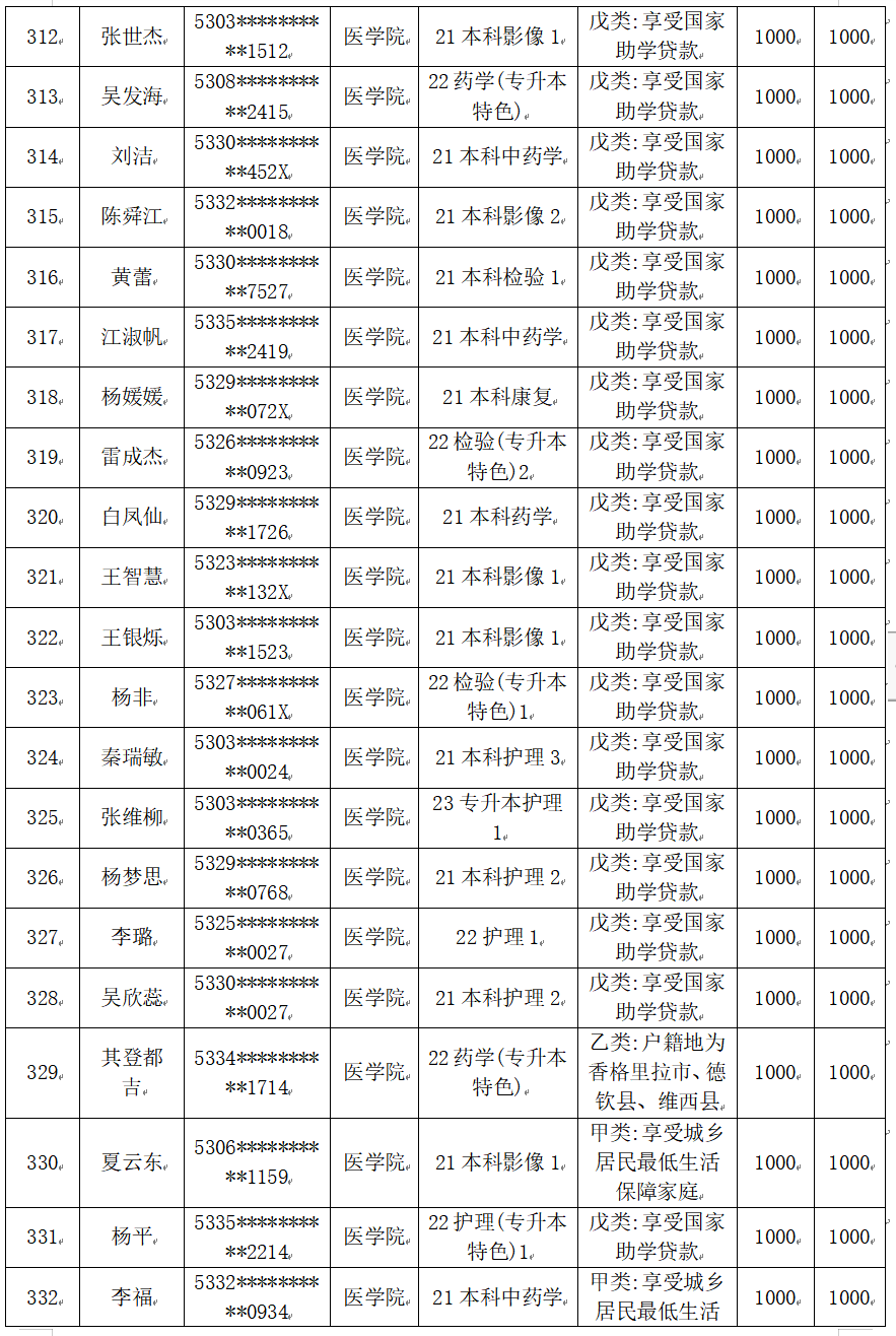 云南經(jīng)濟管理學(xué)院醫(yī)學(xué)院2025屆畢業(yè)生一次性求職補貼人社終審?fù)ㄟ^名單公示 第 17 張