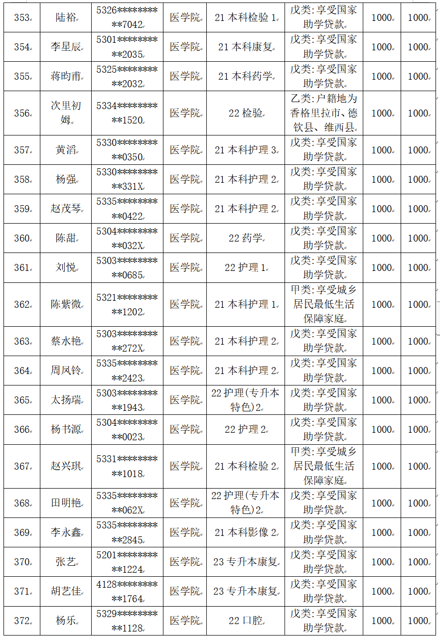 云南經(jīng)濟管理學(xué)院醫(yī)學(xué)院2025屆畢業(yè)生一次性求職補貼人社終審?fù)ㄟ^名單公示 第 19 張