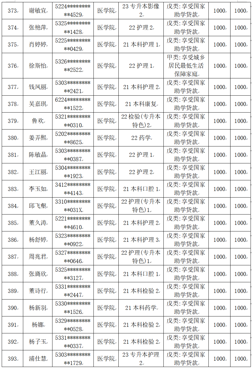 云南經(jīng)濟管理學(xué)院醫(yī)學(xué)院2025屆畢業(yè)生一次性求職補貼人社終審?fù)ㄟ^名單公示 第 20 張