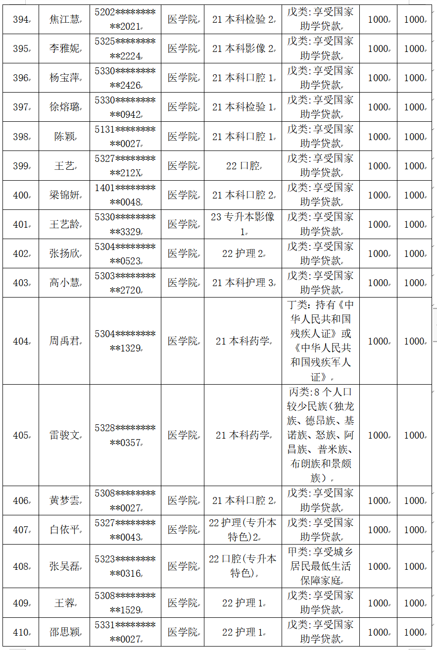 云南經(jīng)濟管理學(xué)院醫(yī)學(xué)院2025屆畢業(yè)生一次性求職補貼人社終審?fù)ㄟ^名單公示 第 21 張