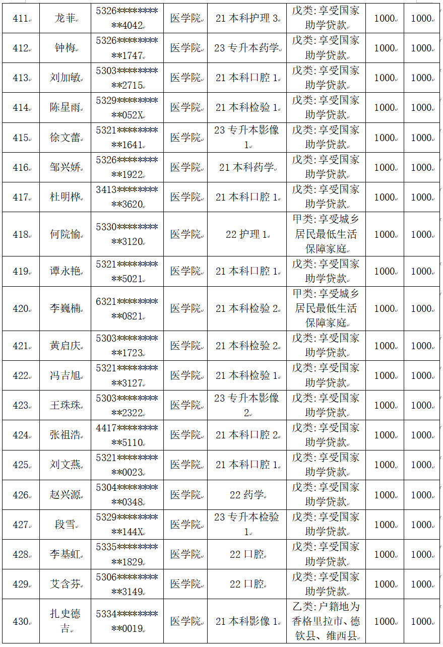 云南經(jīng)濟管理學(xué)院醫(yī)學(xué)院2025屆畢業(yè)生一次性求職補貼人社終審?fù)ㄟ^名單公示 第 22 張