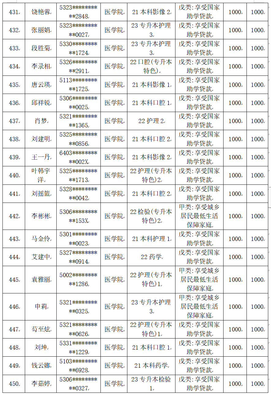 云南經(jīng)濟管理學(xué)院醫(yī)學(xué)院2025屆畢業(yè)生一次性求職補貼人社終審?fù)ㄟ^名單公示 第 23 張