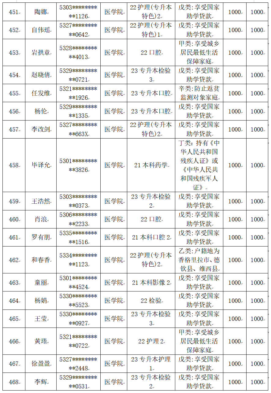 云南經(jīng)濟管理學(xué)院醫(yī)學(xué)院2025屆畢業(yè)生一次性求職補貼人社終審?fù)ㄟ^名單公示 第 24 張