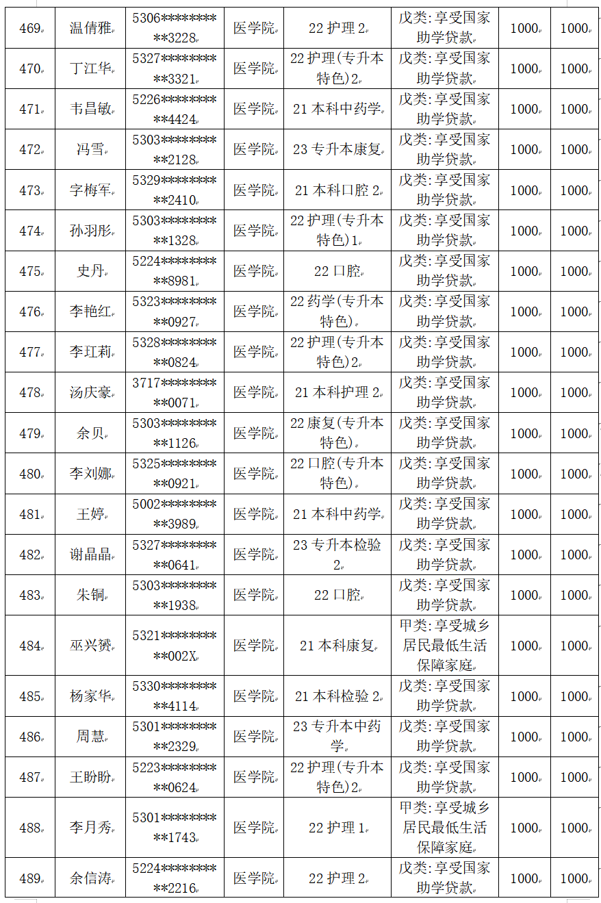 云南經(jīng)濟管理學(xué)院醫(yī)學(xué)院2025屆畢業(yè)生一次性求職補貼人社終審?fù)ㄟ^名單公示 第 25 張