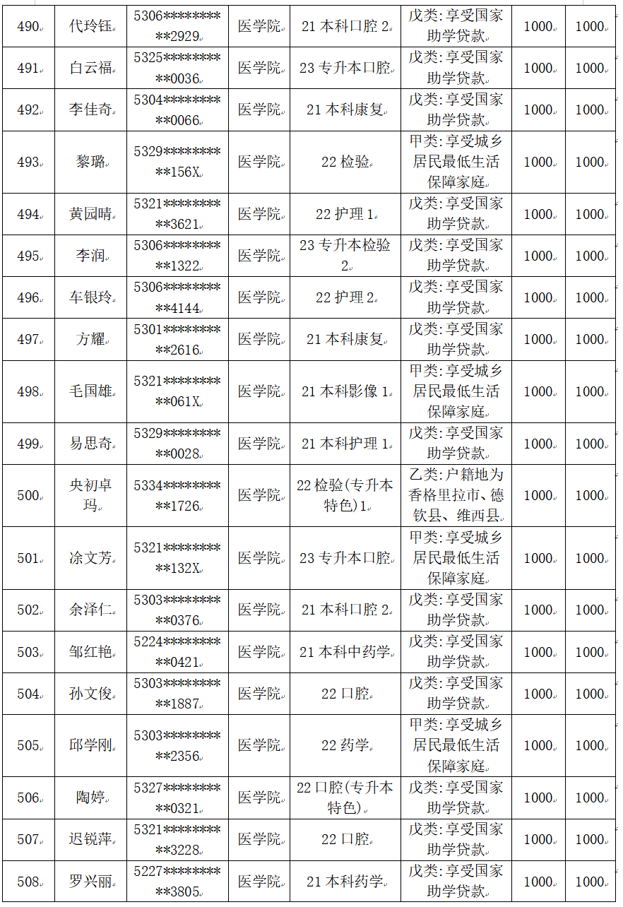 云南經(jīng)濟管理學(xué)院醫(yī)學(xué)院2025屆畢業(yè)生一次性求職補貼人社終審?fù)ㄟ^名單公示 第 26 張