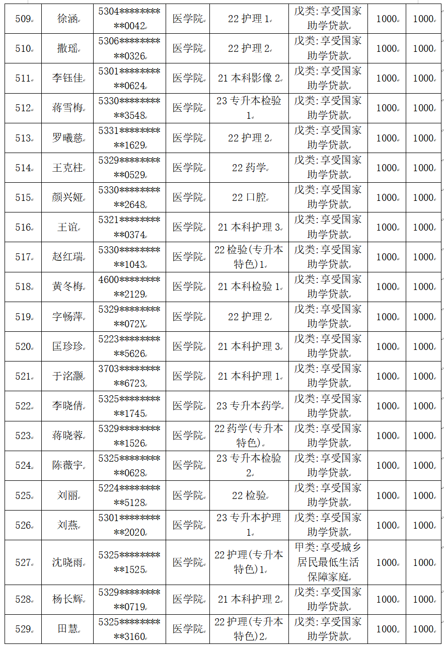 云南經(jīng)濟管理學(xué)院醫(yī)學(xué)院2025屆畢業(yè)生一次性求職補貼人社終審?fù)ㄟ^名單公示 第 27 張