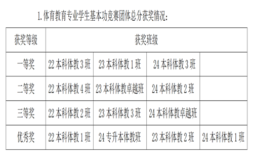 第十四屆“翰文杯”體育教育專業(yè)基本功閉幕式新聞稿_01.png